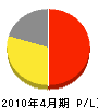 岡山電機商会 損益計算書 2010年4月期
