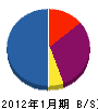 ヤヨイ沖縄 貸借対照表 2012年1月期