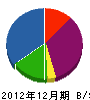 美田工務店 貸借対照表 2012年12月期