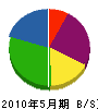 錦戸組 貸借対照表 2010年5月期