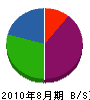 永晃 貸借対照表 2010年8月期