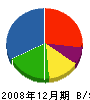 富士建設 貸借対照表 2008年12月期