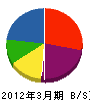 川村電気商会 貸借対照表 2012年3月期