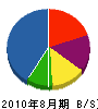 村田工務店 貸借対照表 2010年8月期