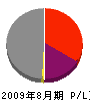 松藤 損益計算書 2009年8月期