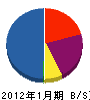 鳳友コーポレーション 貸借対照表 2012年1月期