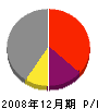 日本緑地開発 損益計算書 2008年12月期