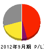 塚本電業社 損益計算書 2012年9月期
