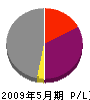 松山建設 損益計算書 2009年5月期