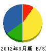 松本建興 貸借対照表 2012年3月期