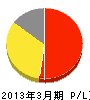 坂本水道工業所 損益計算書 2013年3月期