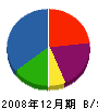 鈴木空調設備 貸借対照表 2008年12月期