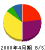 山田電気 貸借対照表 2008年4月期