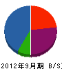 弘和建設 貸借対照表 2012年9月期
