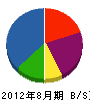 柴田造園 貸借対照表 2012年8月期