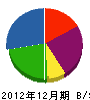 栄樹造園 貸借対照表 2012年12月期