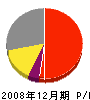 神田建設 損益計算書 2008年12月期