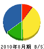 梅田造園土木 貸借対照表 2010年8月期