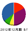石孝電機工業 貸借対照表 2012年12月期