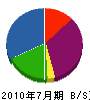 栗田製作所 貸借対照表 2010年7月期