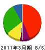 佐野工業 貸借対照表 2011年3月期