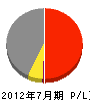 前田開発 損益計算書 2012年7月期