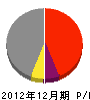 上田組鉄工 損益計算書 2012年12月期