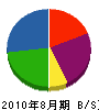 荒川工務店 貸借対照表 2010年8月期 荒川工務店 貸借対照表 2010年8月期