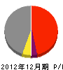 松本電業社 損益計算書 2012年12月期