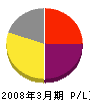 藤井産業 損益計算書 2008年3月期