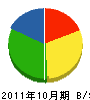 今田建設 貸借対照表 2011年10月期
