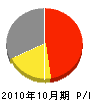 秋山組 損益計算書 2010年10月期
