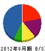 藤波建興 貸借対照表 2012年8月期