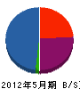 田中住建 貸借対照表 2012年5月期