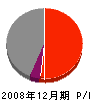中本建設 損益計算書 2008年12月期