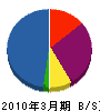 新恒設備 貸借対照表 2010年3月期