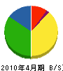 福岡工業 貸借対照表 2010年4月期