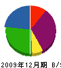 コンドウ壁装 貸借対照表 2009年12月期 コンドウ壁装 貸借対照表 2009年12月期