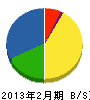 藤岡建設 貸借対照表 2013年2月期