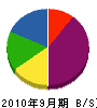 福田工務店 貸借対照表 2010年9月期 福田工務店 貸借対照表 2010年9月期