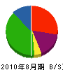 東武電工社 貸借対照表 2010年8月期 東武電工社 貸借対照表 2010年8月期