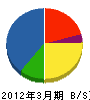 西日本高速道路メンテナンス中国 貸借対照表 2012年3月期