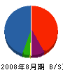 川崎植物卸売センター 貸借対照表 2008年8月期