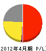 芳村石材店 損益計算書 2012年4月期