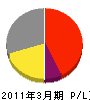 中村松工務店 損益計算書 2011年3月期