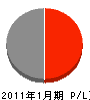 鈴木工務店 損益計算書 2011年1月期