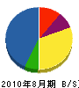 ミヤマサ建設 貸借対照表 2010年8月期