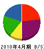 杉澤電設 貸借対照表 2010年4月期