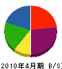 杉澤電設 貸借対照表 2010年4月期 杉澤電設 貸借対照表 2010年4月期