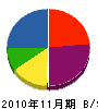 弘洋 貸借対照表 2010年11月期